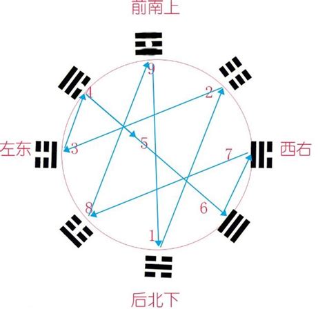 八卦對應數字|八卦